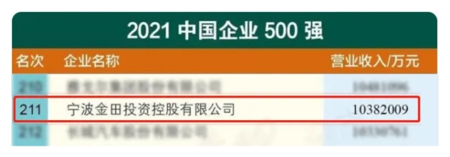The 2021 China Top 500 List Is Released! Jintian Copper Ranks 211th, Up 22 Places From Last Year! The 2021 China Top 500 List Is Released! Jintian Copper Ranks 211th, Up 22 Places From Last Year!
