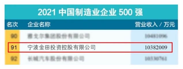 The 2021 China Top 500 List Is Released! Jintian Copper Ranks 211th, Up 22 Places From Last Year! The 2021 China Top 500 List Is Released! Jintian Copper Ranks 211th, Up 22 Places From Last Year!