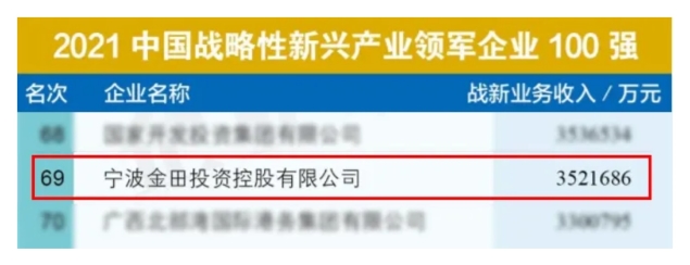The 2021 China Top 500 List Is Released! Jintian Copper Ranks 211th, Up 22 Places From Last Year! The 2021 China Top 500 List Is Released! Jintian Copper Ranks 211th, Up 22 Places From Last Year!
