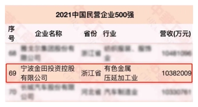 The 2021 China Top 500 List Is Released! Jintian Copper Ranks 211th, Up 22 Places From Last Year! The 2021 China Top 500 List Is Released! Jintian Copper Ranks 211th, Up 22 Places From Last Year!