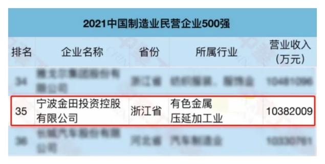 The 2021 China Top 500 List Is Released! Jintian Copper Ranks 211th, Up 22 Places From Last Year! The 2021 China Top 500 List Is Released! Jintian Copper Ranks 211th, Up 22 Places From Last Year!