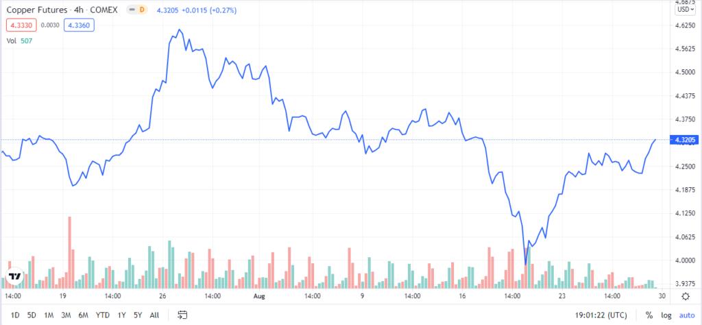 Copper Price Prediction: Focus On Dollar, China's Industrial Output Data