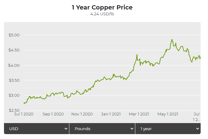 Copper Price Slides As China Vows Measures To Ease Commodity Prices Copper Price Slides As China Vows Measures To Ease Commodity Prices