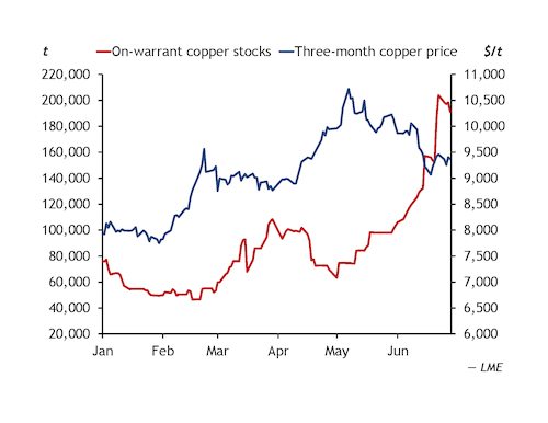 Rise In Copper Stocks Helps Curb LME Price Surge Rise In Copper Stocks Helps Curb LME Price Surge