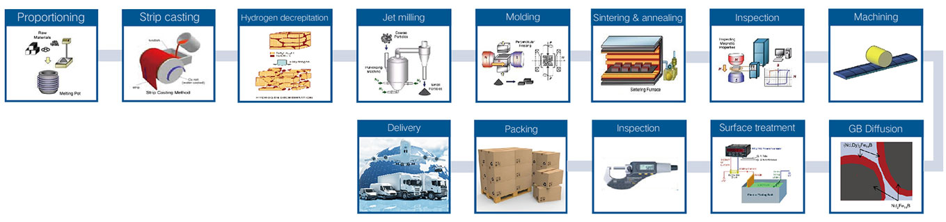Production Process