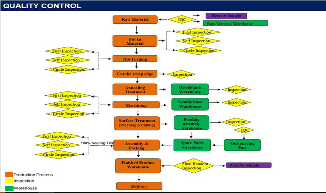 Production Process