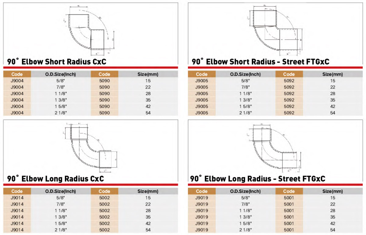 EndFeed Copper Fitting Performance Parameter EndFeed Copper Fitting Performance Parameter