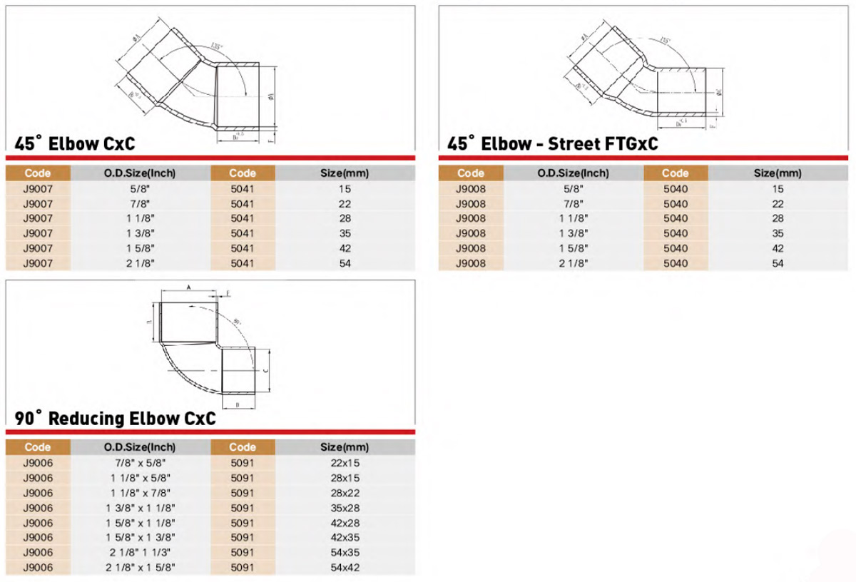 EndFeed Copper Fitting Performance Parameter EndFeed Copper Fitting Performance Parameter