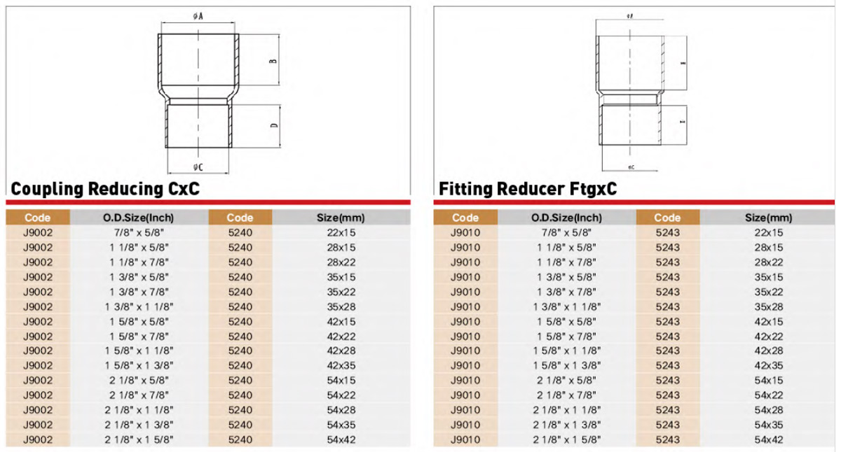 EndFeed Copper Fitting Performance Parameter EndFeed Copper Fitting Performance Parameter