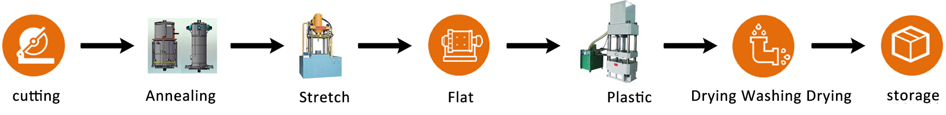Production Process