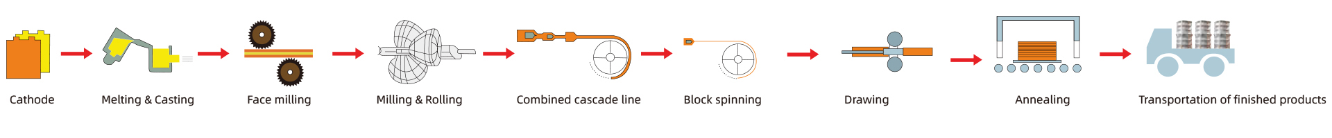 Production Process