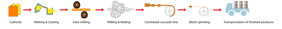 Production Process