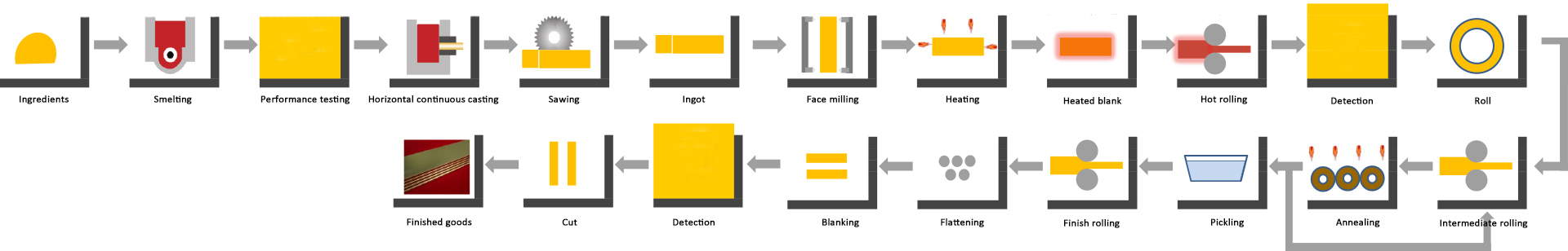 Production Process