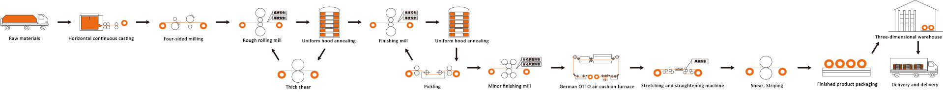 Production Process