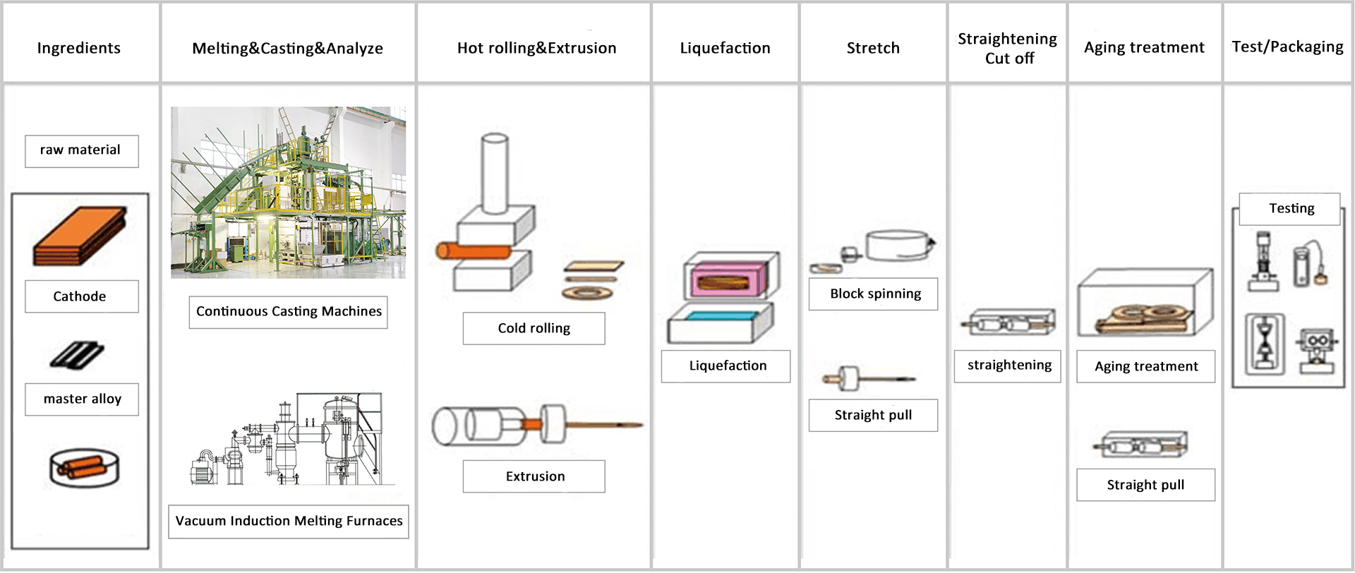 Production Process