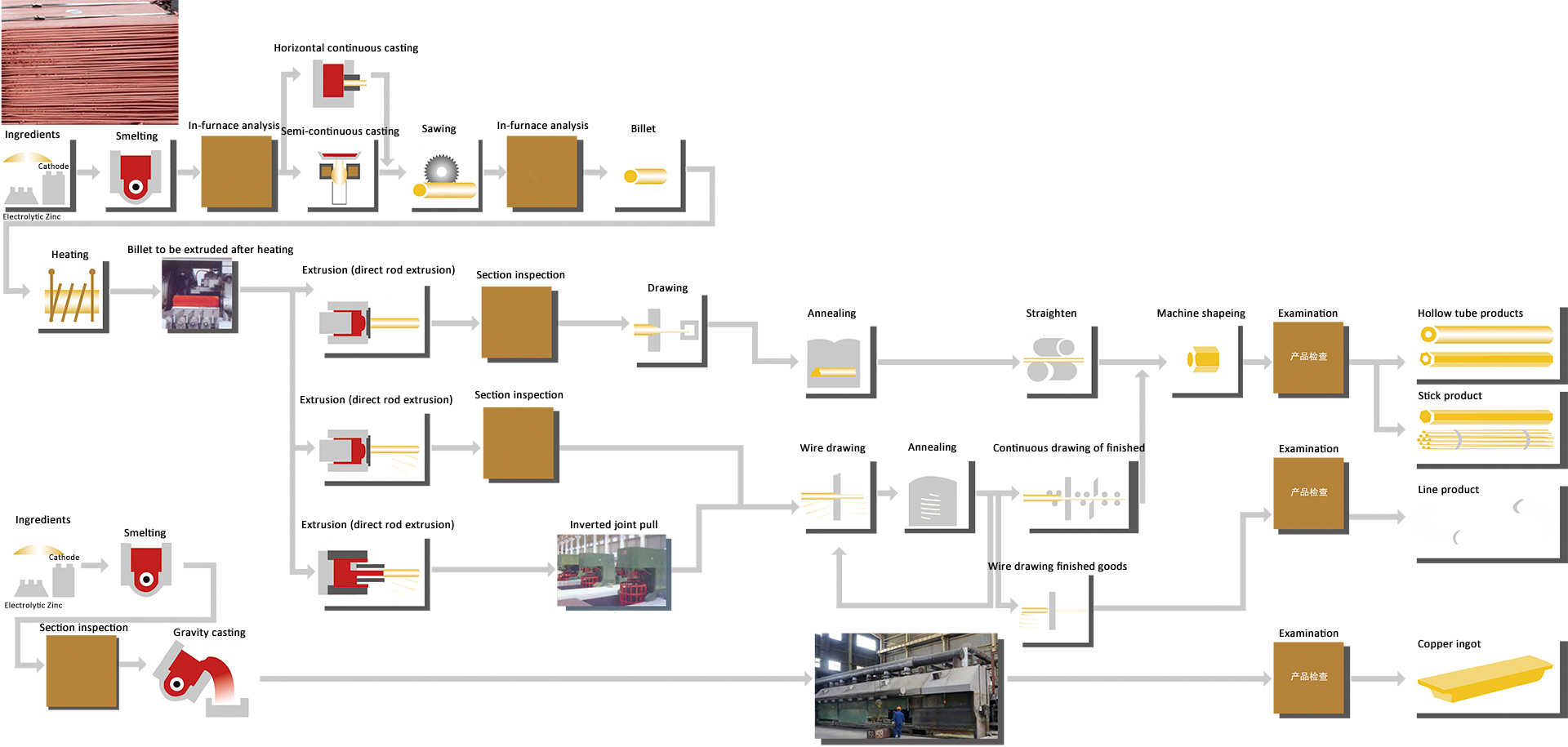 Production Process