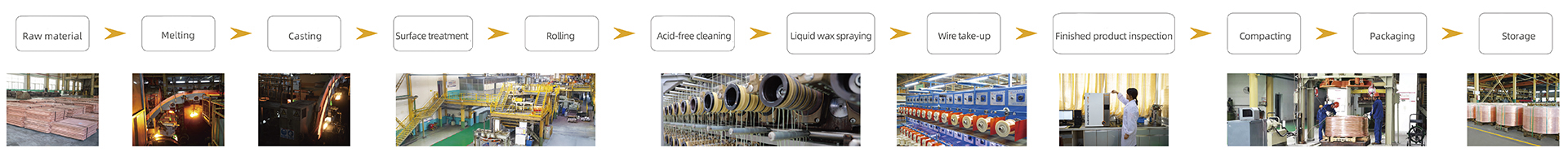 Production Process
