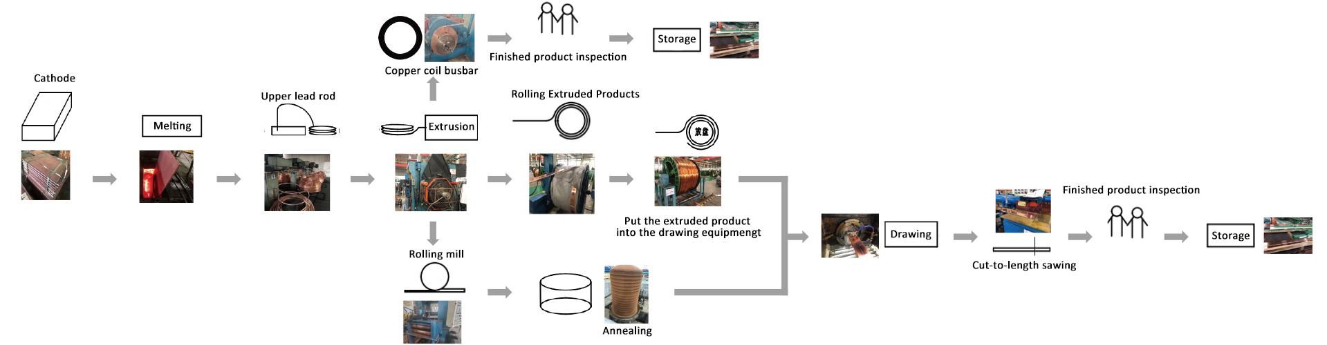 Production Process