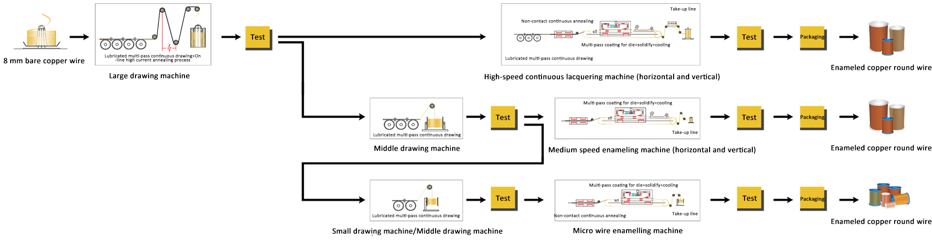 Production Process