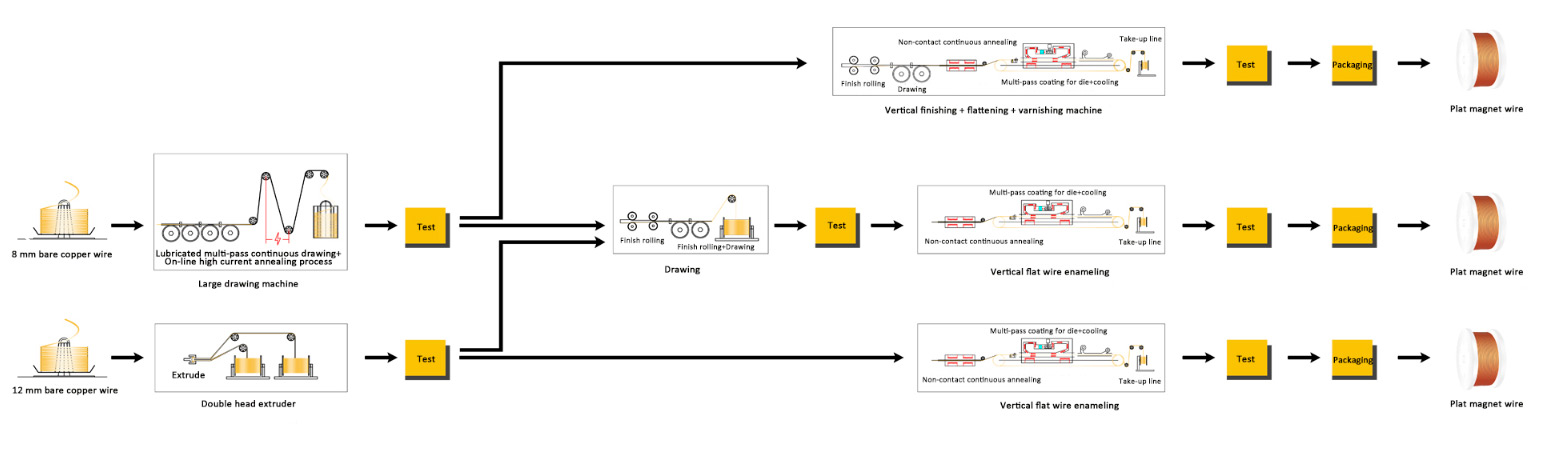 Production Process