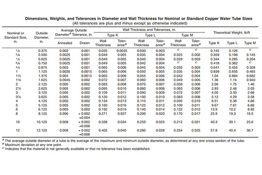 copper pipe sizing chart